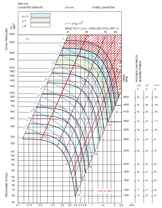 График производительности Nicotra RSH 315